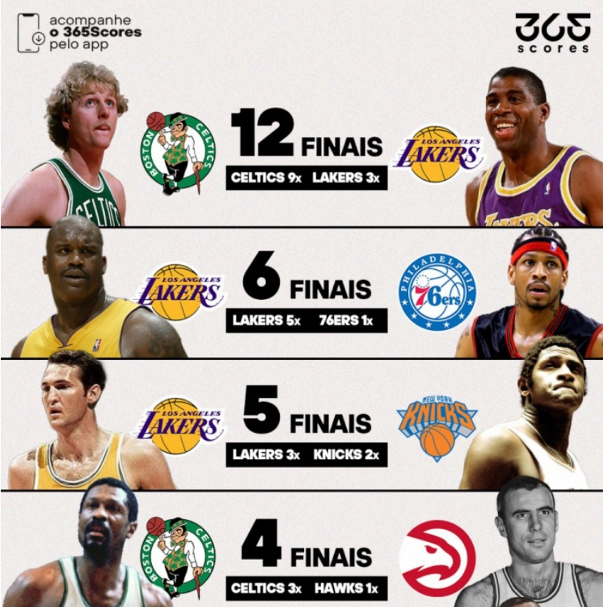 NBA 历史总决赛交手次数完整排名